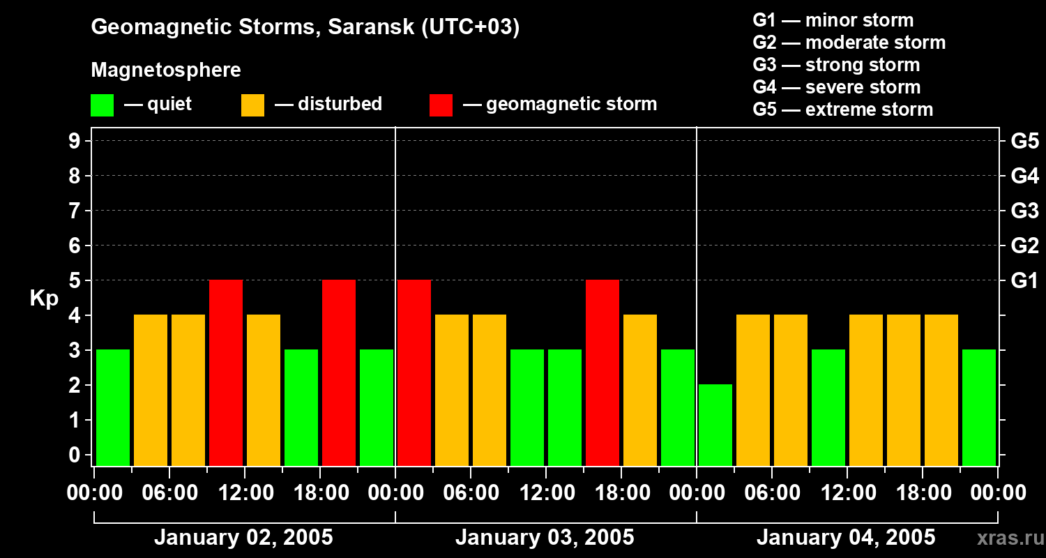 Changes in the geomagnetic index Kp