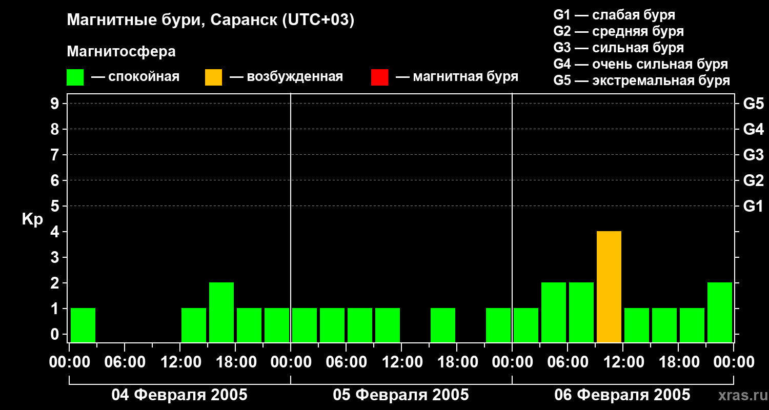 Изменения геомагнитного индекса Kp