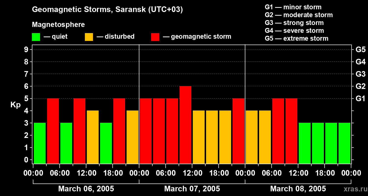 Changes in the geomagnetic index Kp