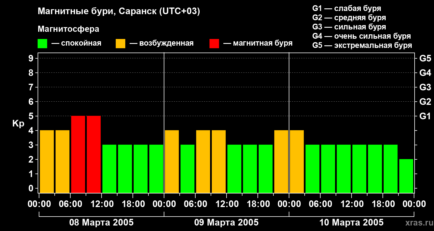 Изменения геомагнитного индекса Kp