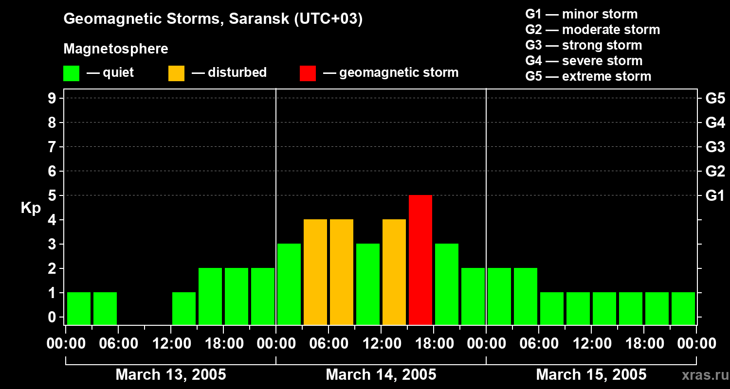 Changes in the geomagnetic index Kp