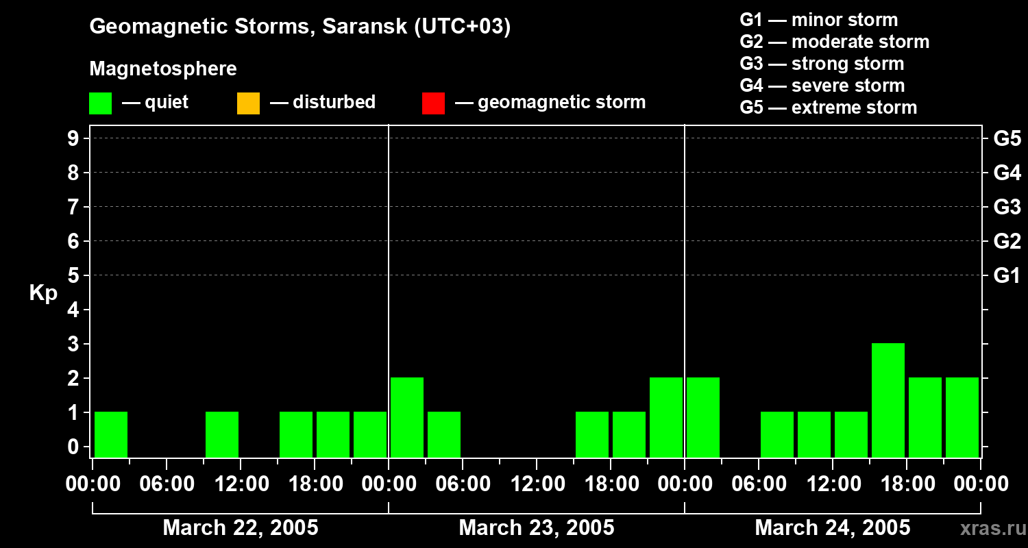 Changes in the geomagnetic index Kp