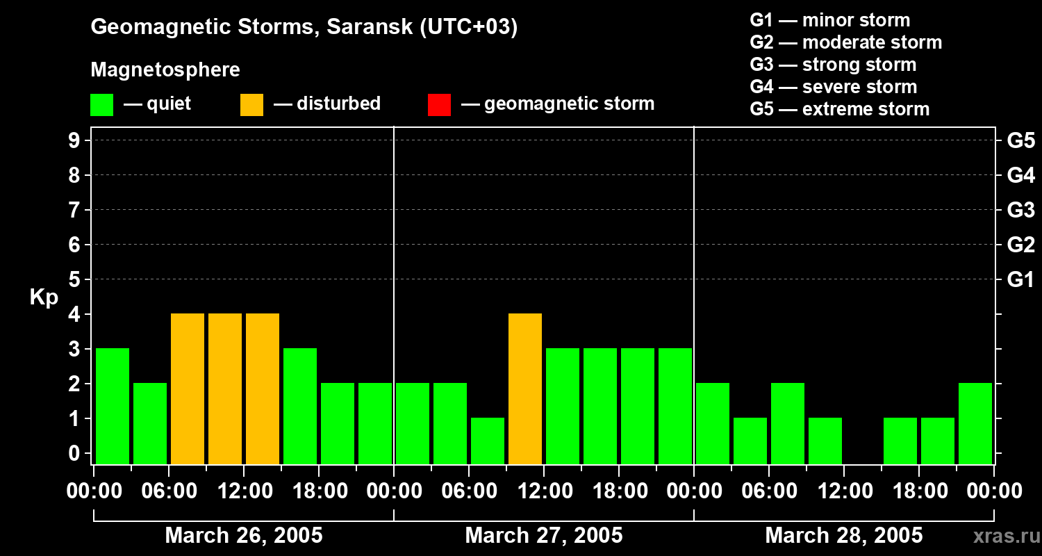 Changes in the geomagnetic index Kp