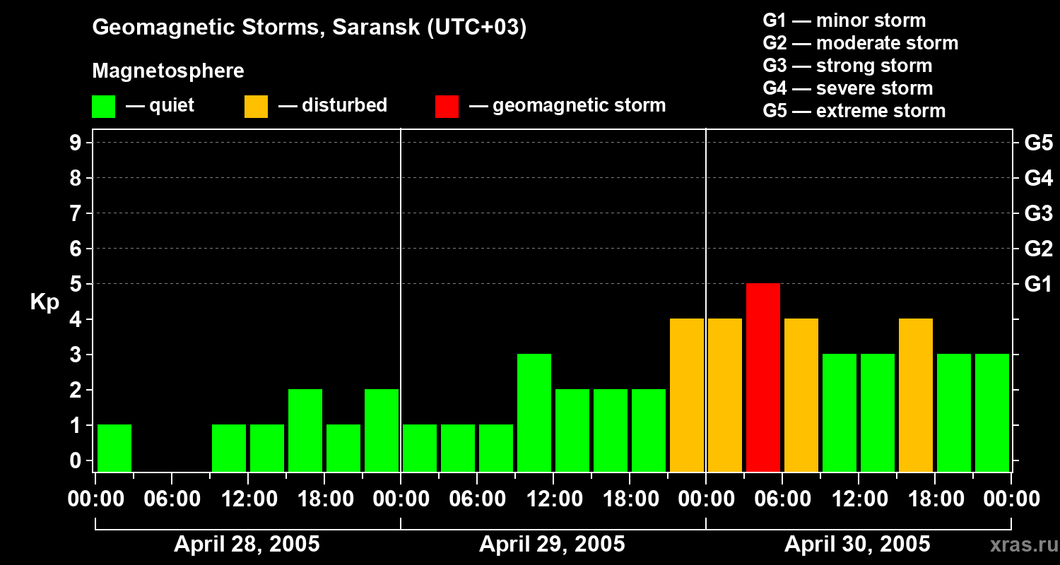 Changes in the geomagnetic index Kp