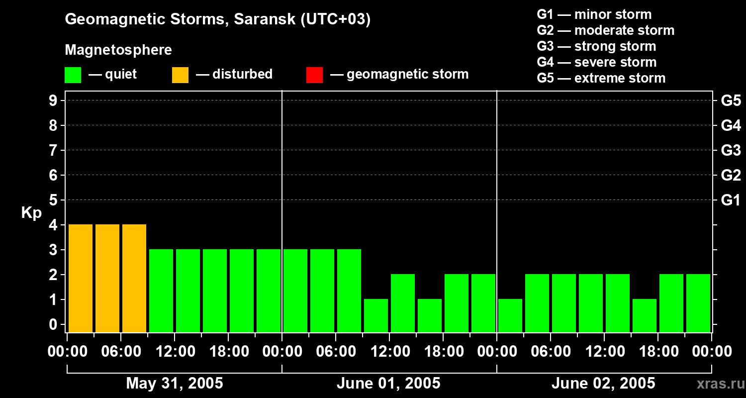 Changes in the geomagnetic index Kp
