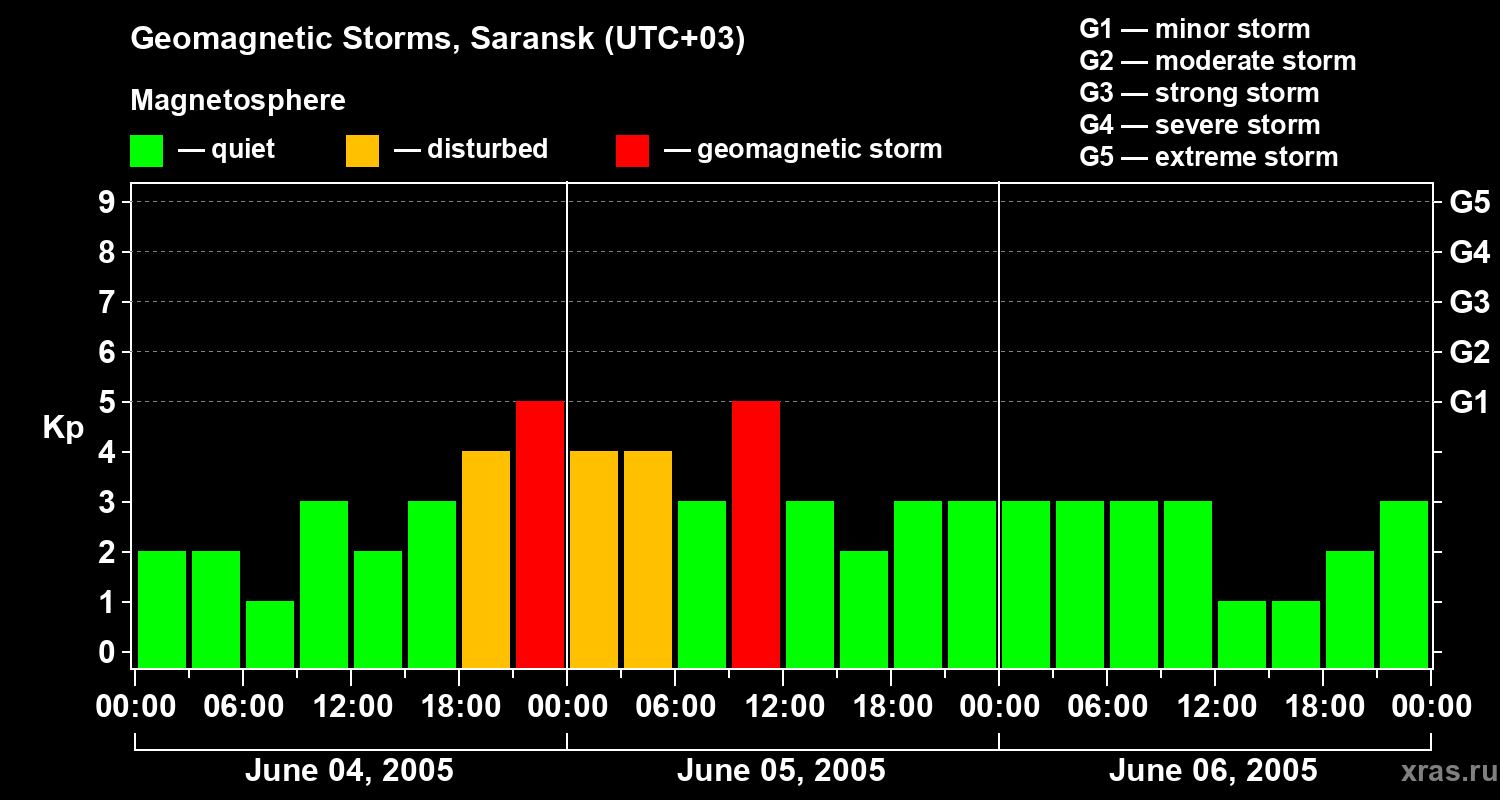 Changes in the geomagnetic index Kp