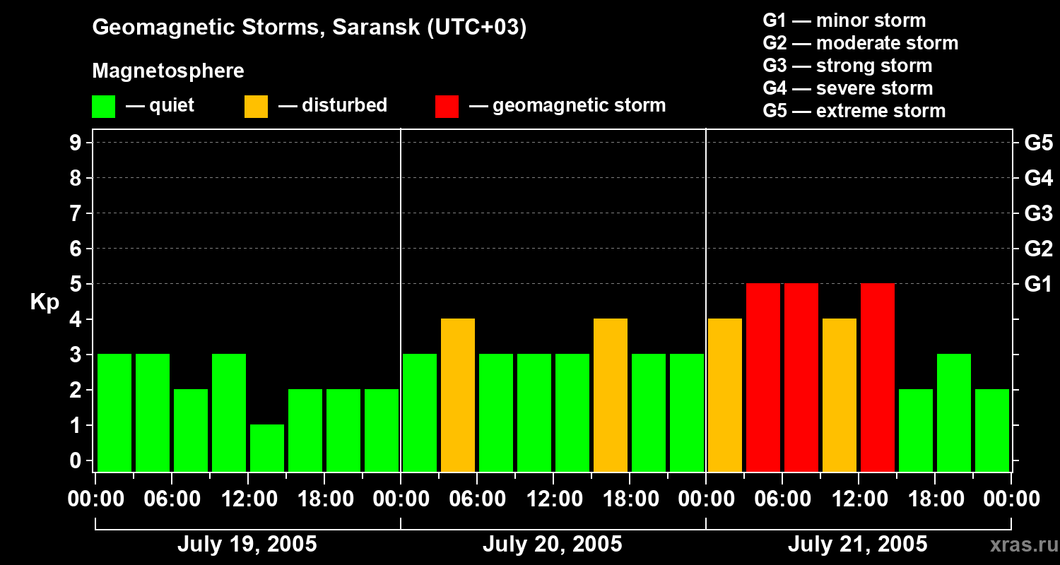 Changes in the geomagnetic index Kp