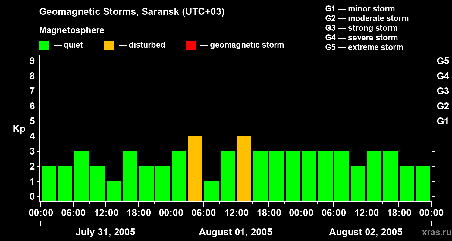 Changes in the geomagnetic index Kp