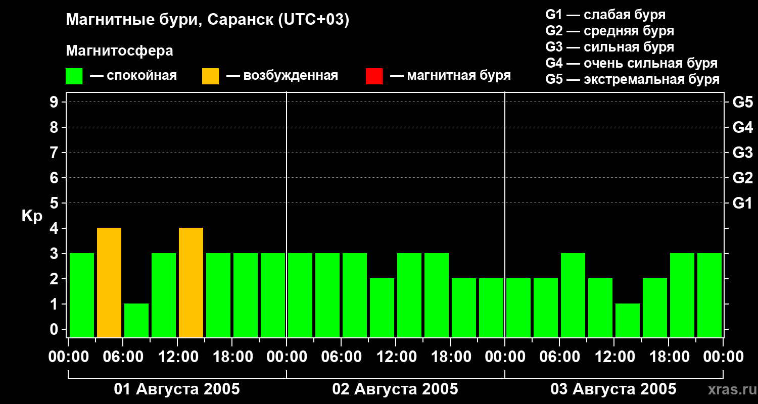 Изменения геомагнитного индекса Kp