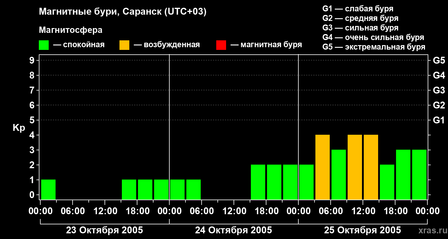 Изменения геомагнитного индекса Kp