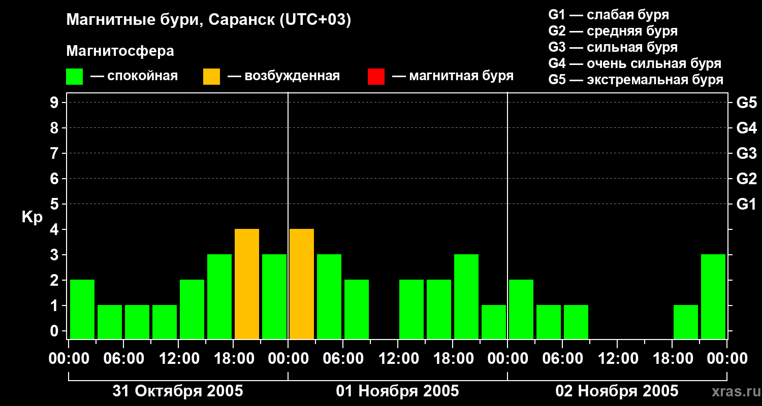 Изменения геомагнитного индекса Kp