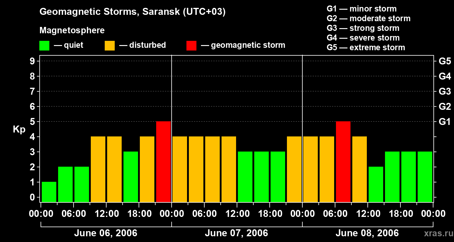 Changes in the geomagnetic index Kp