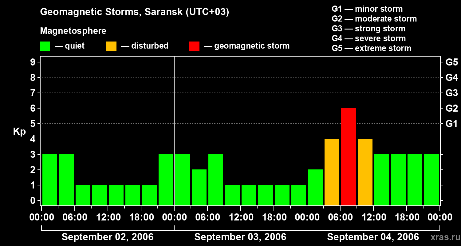 Changes in the geomagnetic index Kp