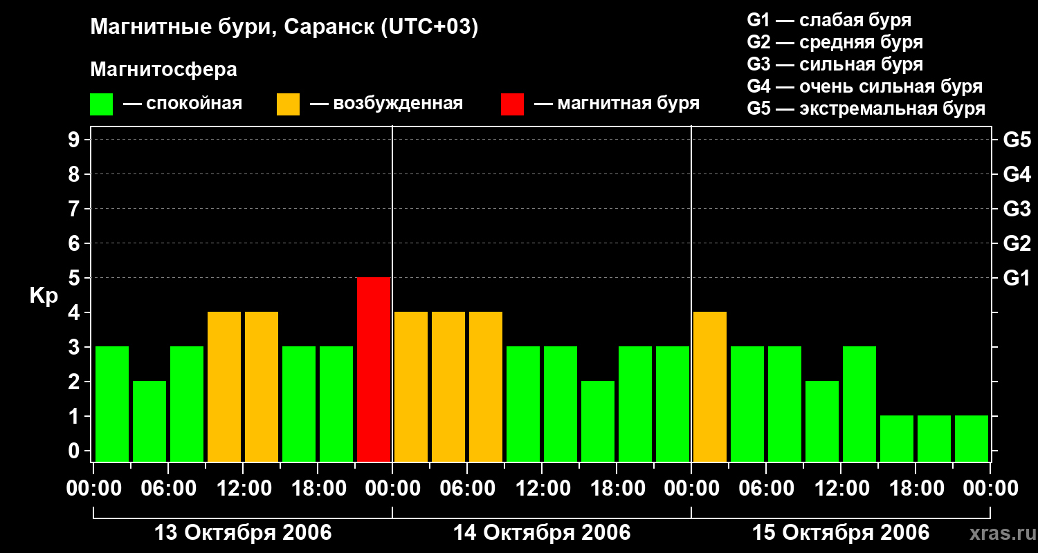 Изменения геомагнитного индекса Kp