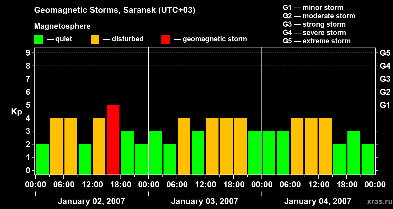 Changes in the geomagnetic index Kp