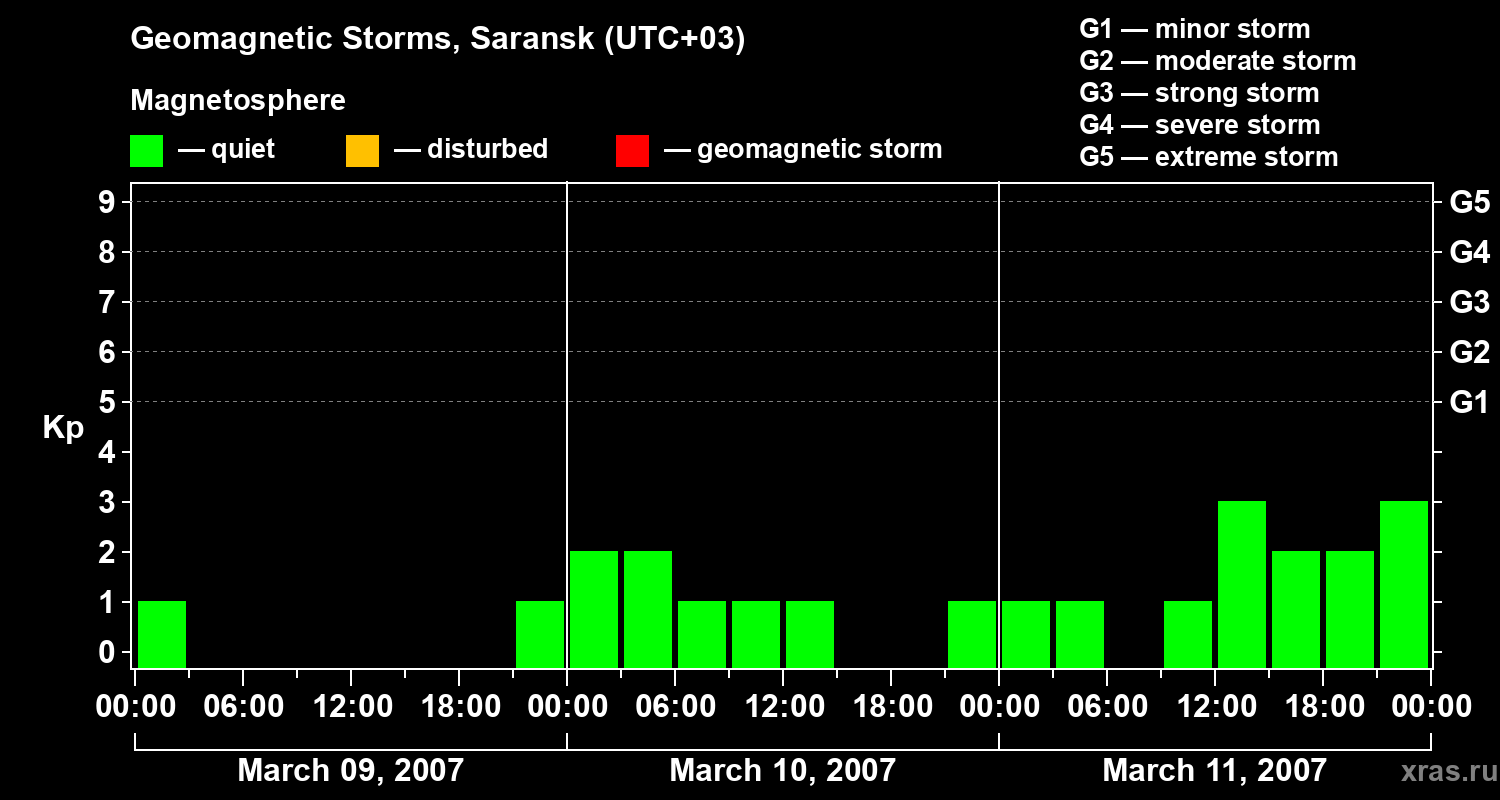 Changes in the geomagnetic index Kp