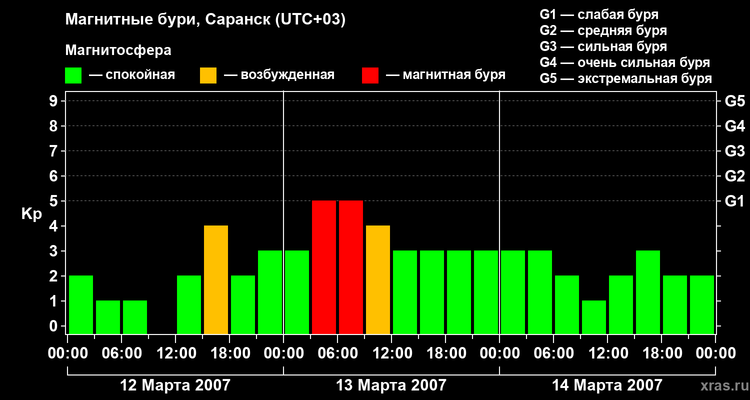 Изменения геомагнитного индекса Kp