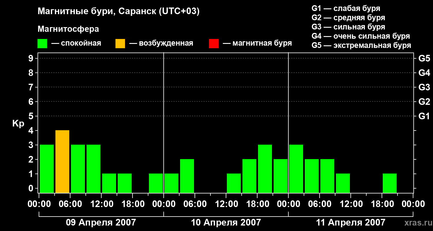 Изменения геомагнитного индекса Kp