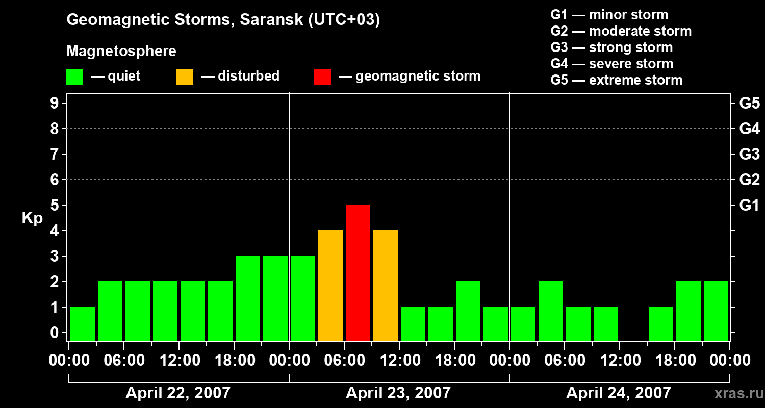 Changes in the geomagnetic index Kp