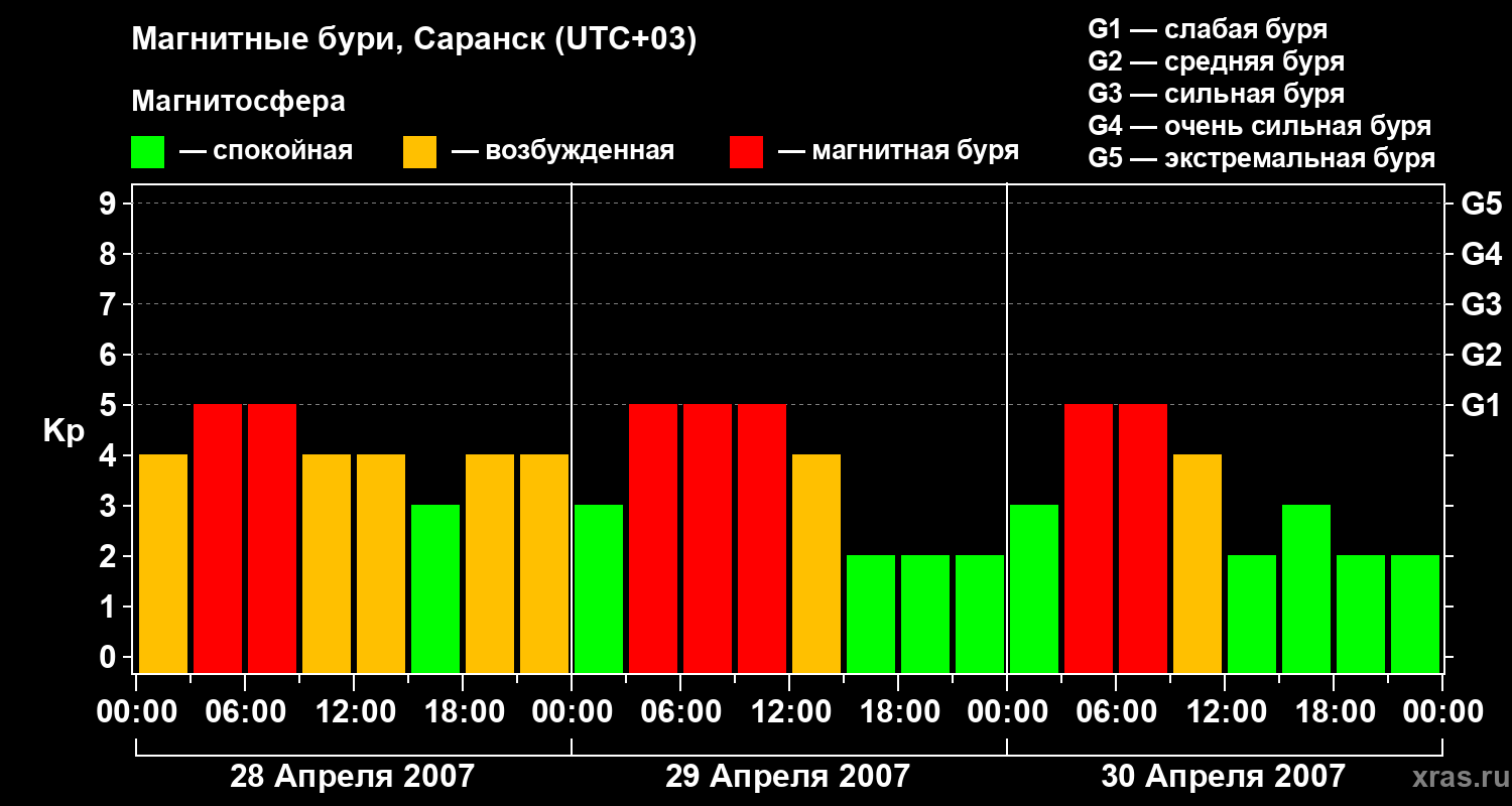 Изменения геомагнитного индекса Kp