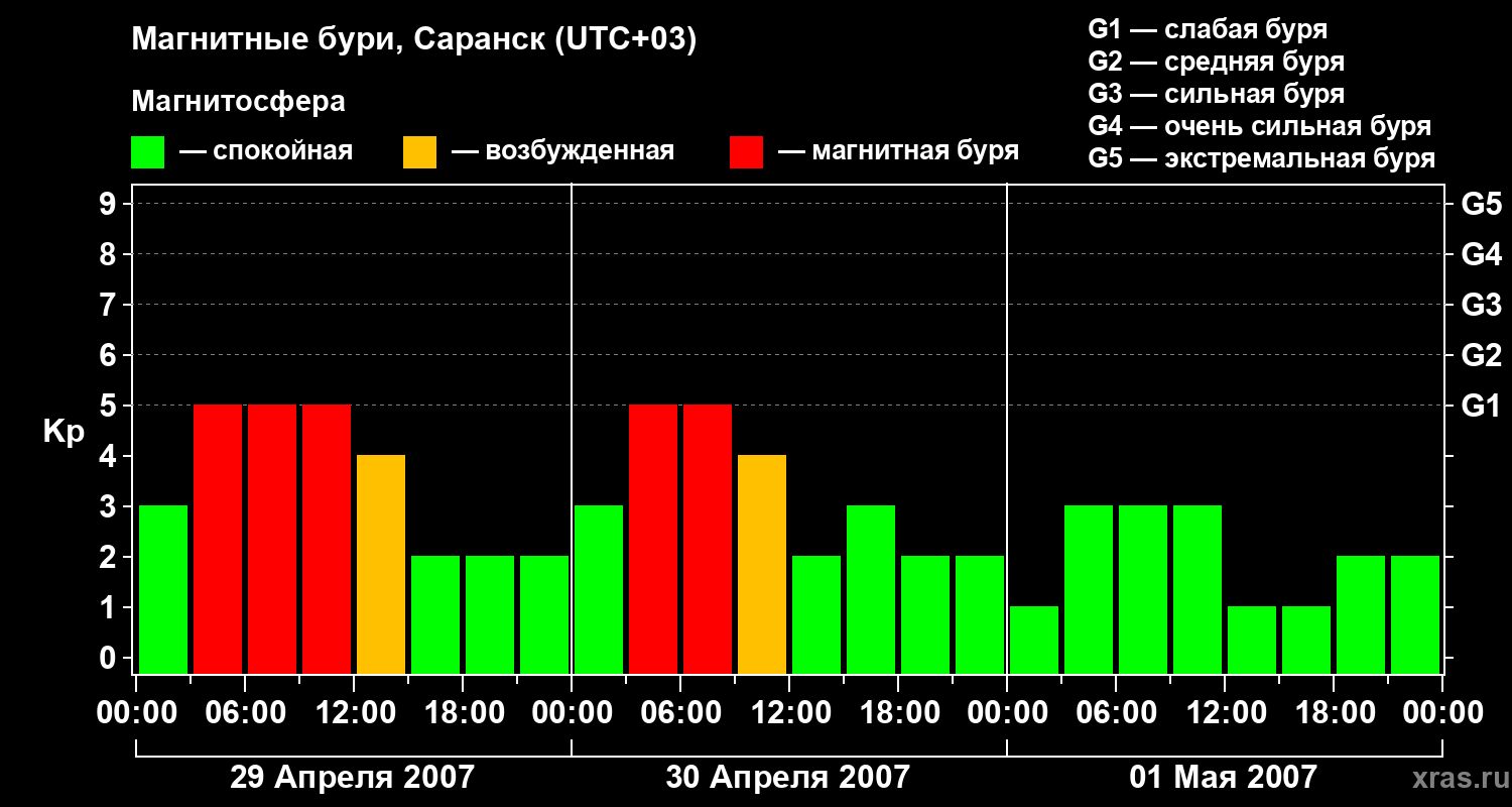 Изменения геомагнитного индекса Kp