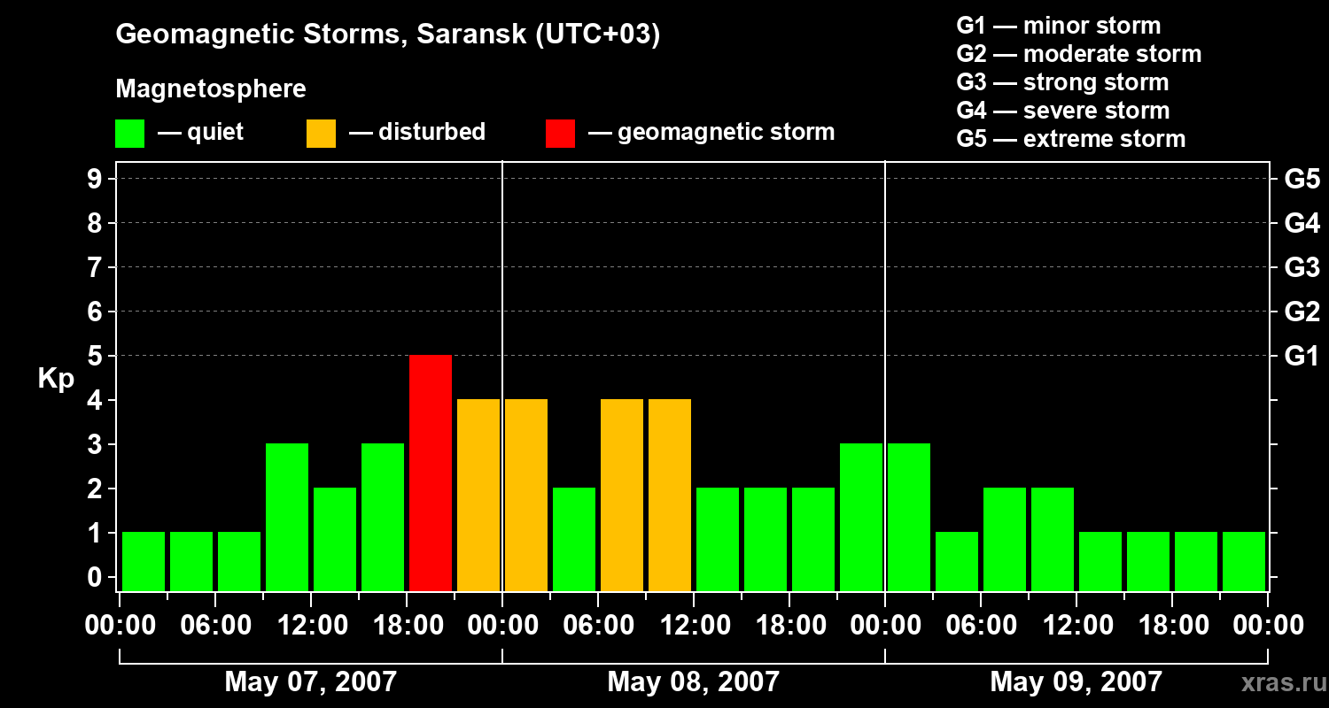 Changes in the geomagnetic index Kp