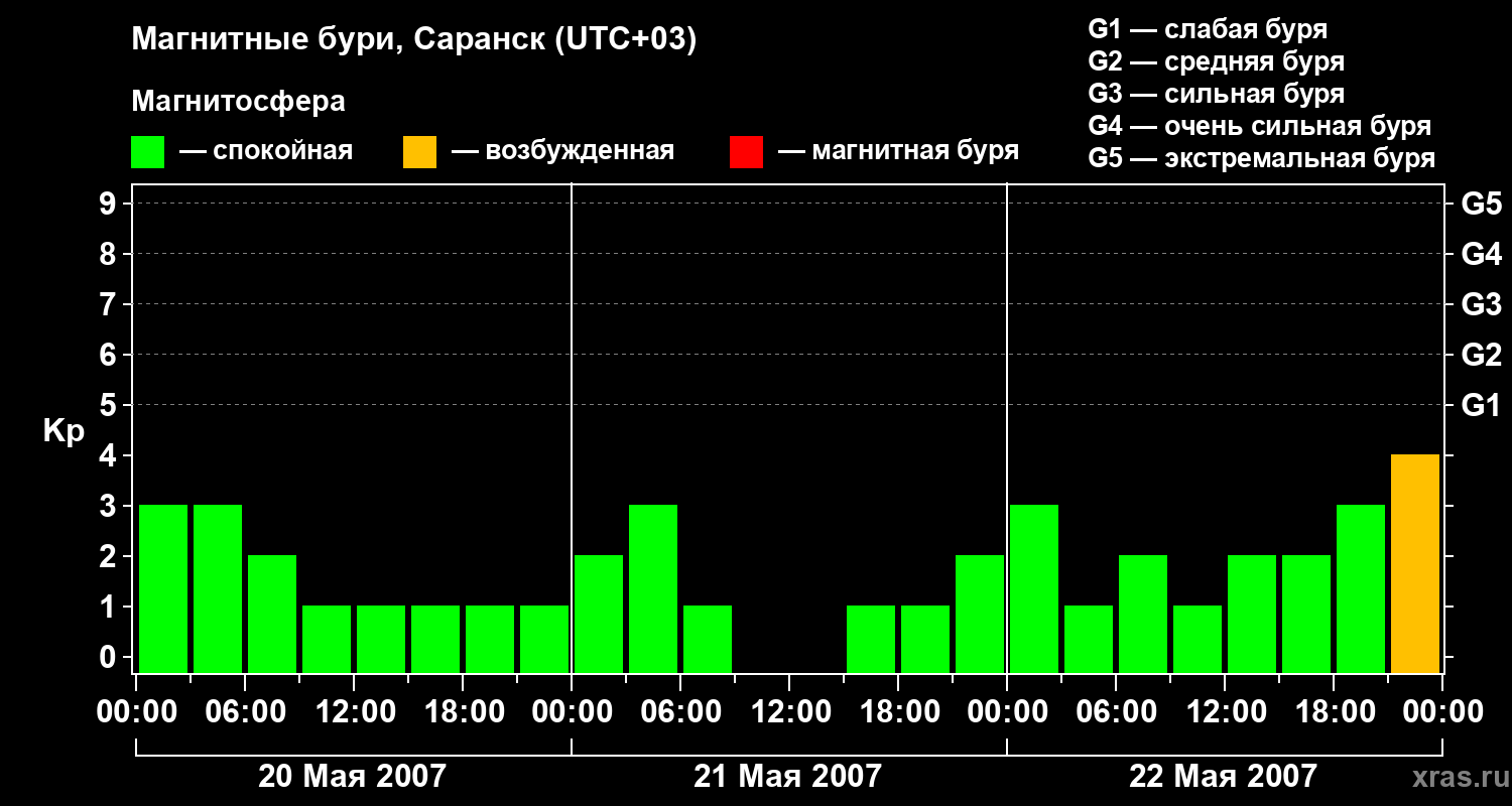 Изменения геомагнитного индекса Kp
