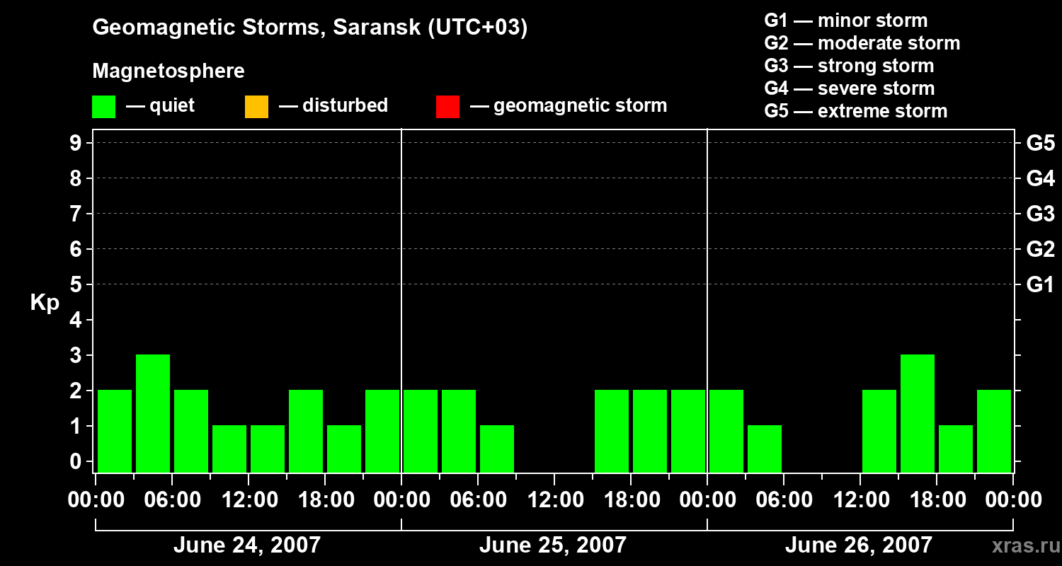 Changes in the geomagnetic index Kp