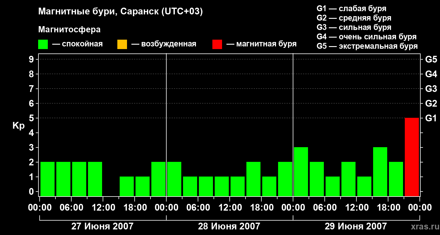 Изменения геомагнитного индекса Kp