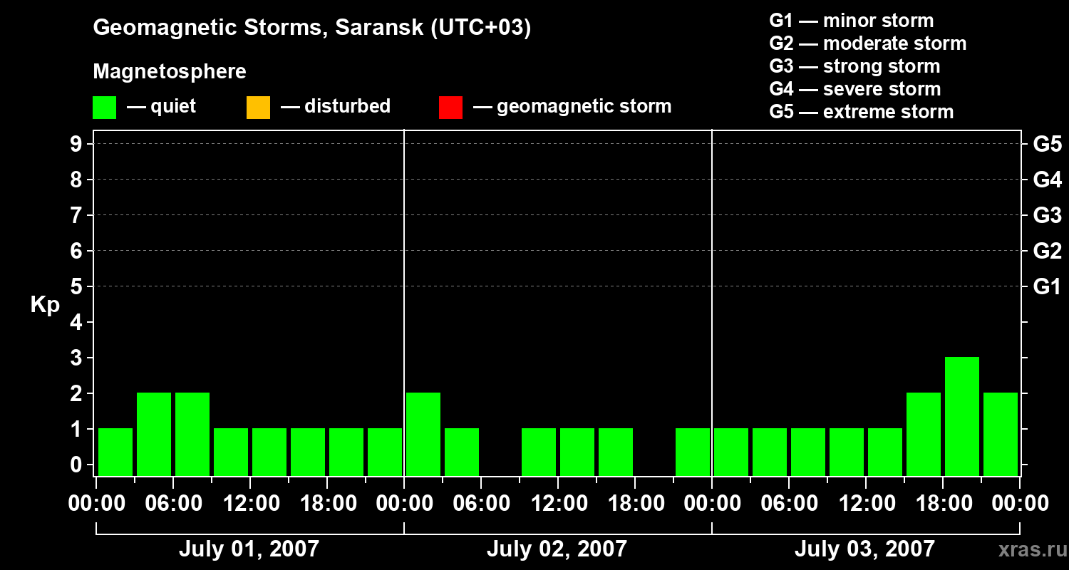 Changes in the geomagnetic index Kp