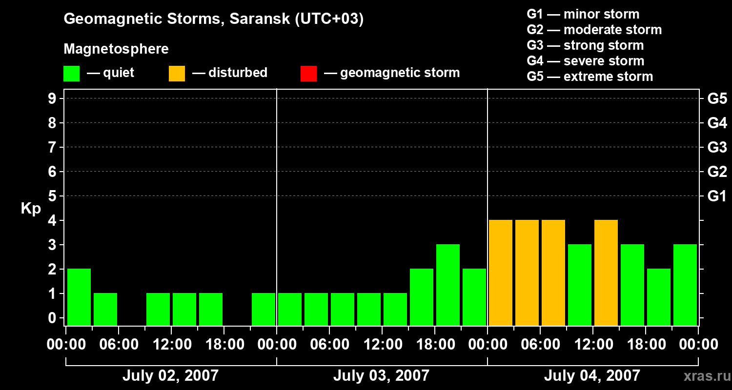 Changes in the geomagnetic index Kp