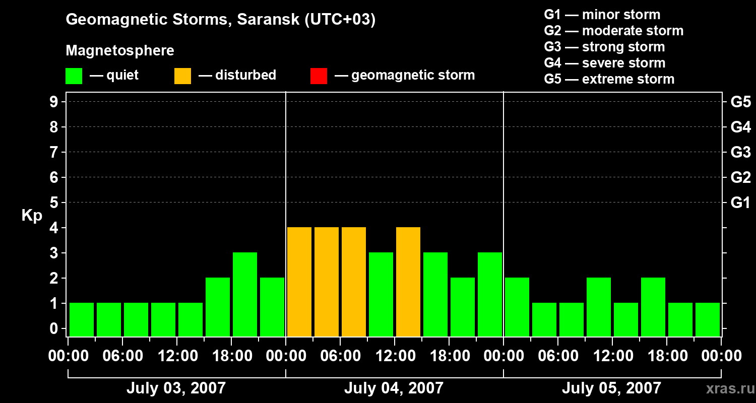 Changes in the geomagnetic index Kp