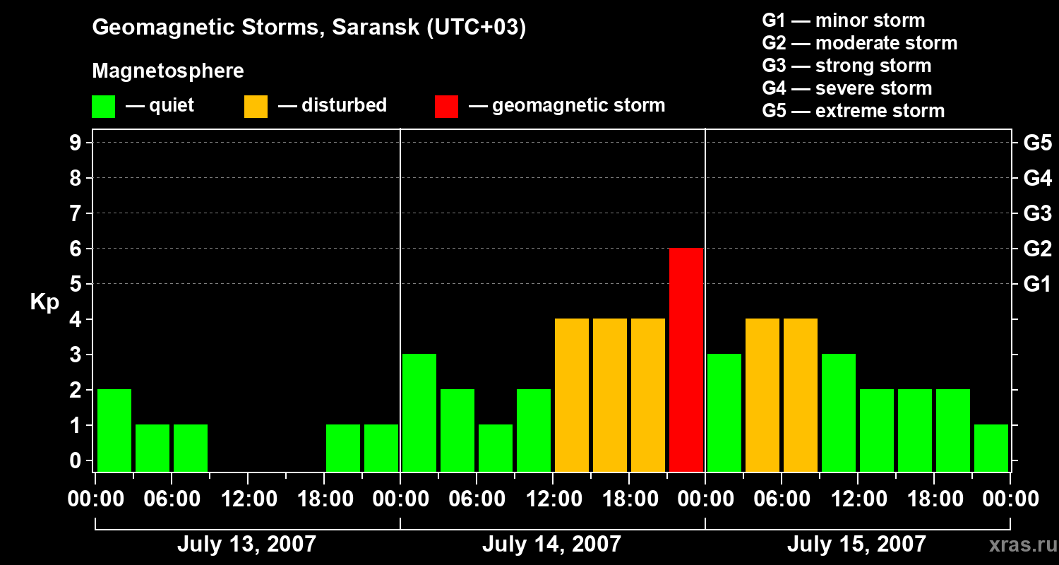 Changes in the geomagnetic index Kp