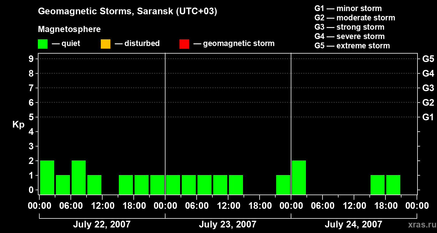 Changes in the geomagnetic index Kp