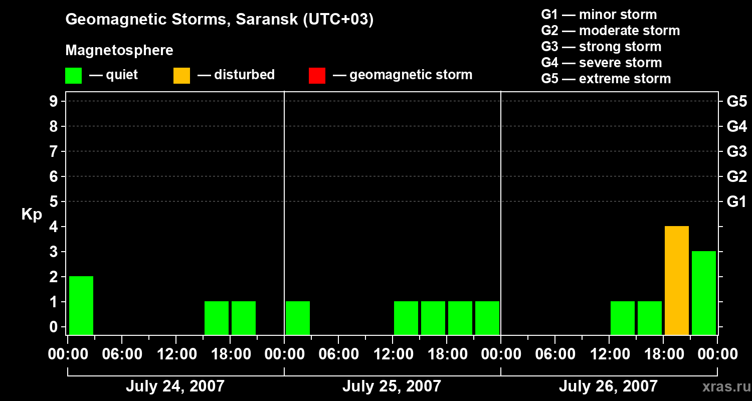 Changes in the geomagnetic index Kp