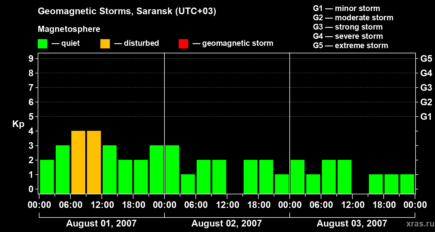 Changes in the geomagnetic index Kp