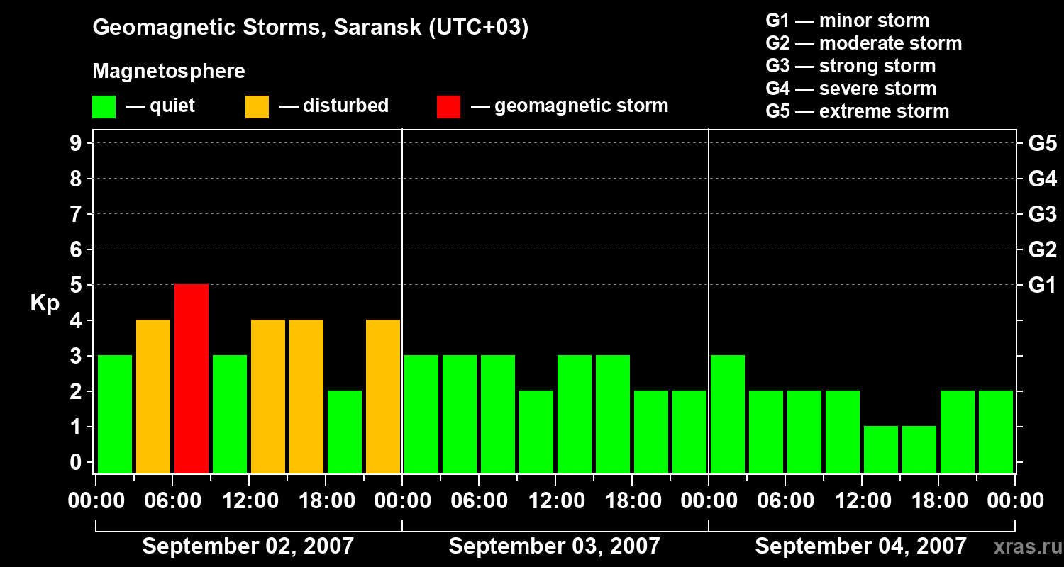 Changes in the geomagnetic index Kp