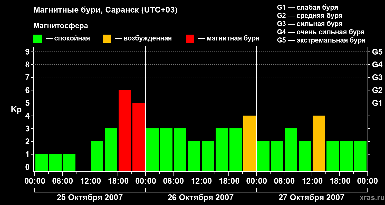 Изменения геомагнитного индекса Kp