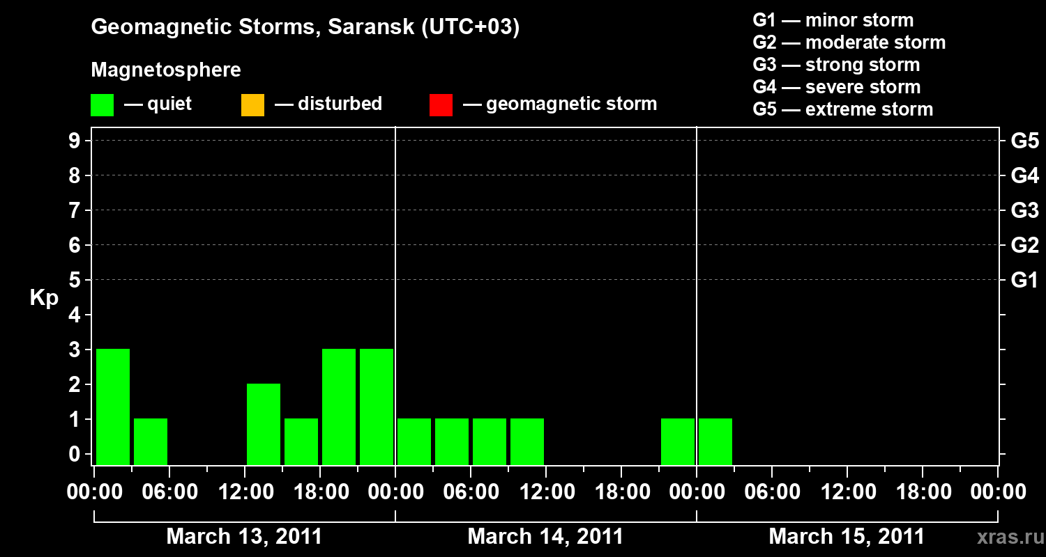 Changes in the geomagnetic index Kp