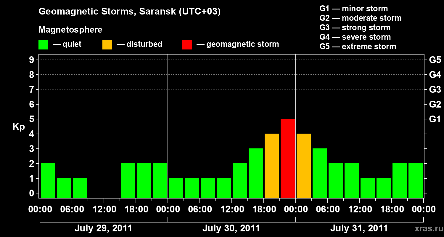 Changes in the geomagnetic index Kp