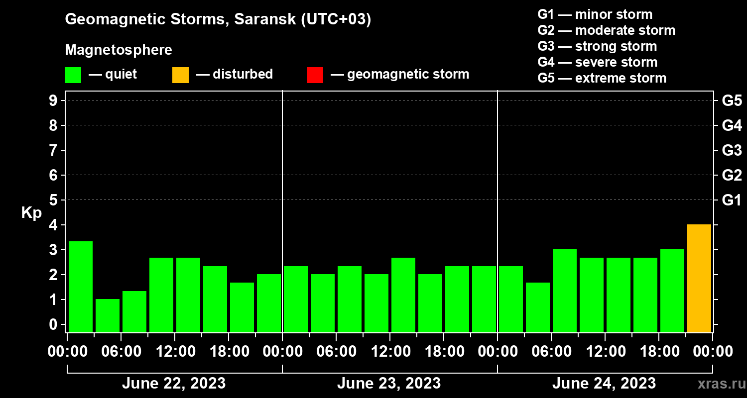 Changes in the geomagnetic index Kp