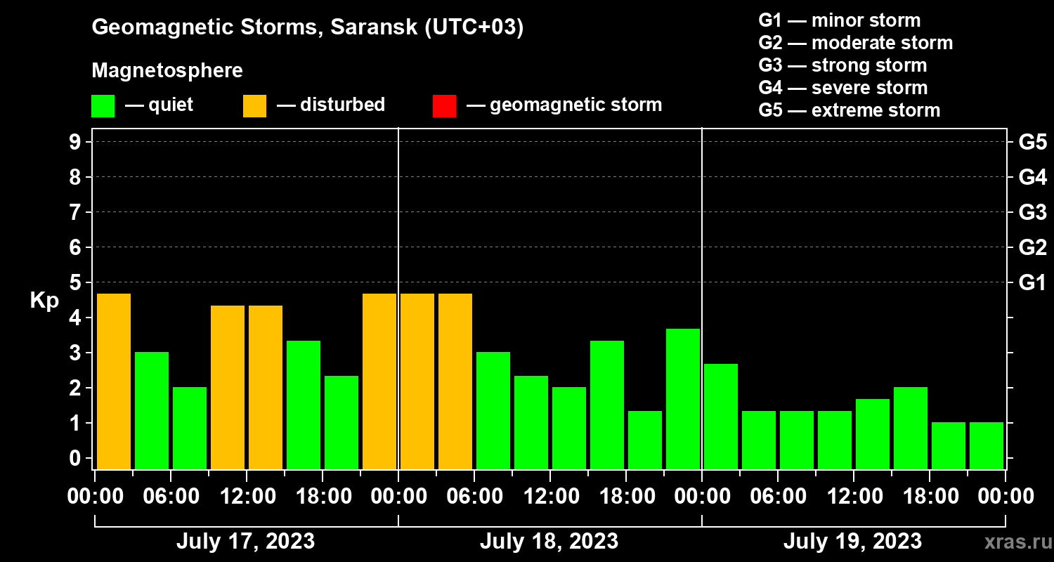 Changes in the geomagnetic index Kp