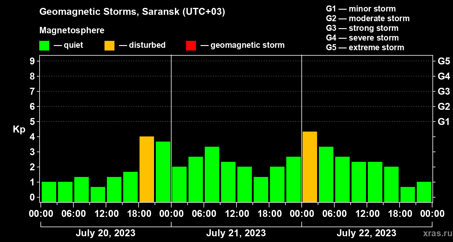 Changes in the geomagnetic index Kp