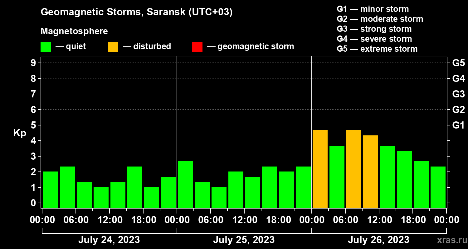 Changes in the geomagnetic index Kp