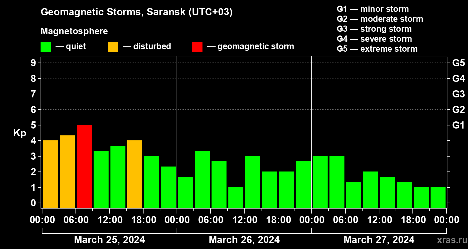 Changes in the geomagnetic index Kp