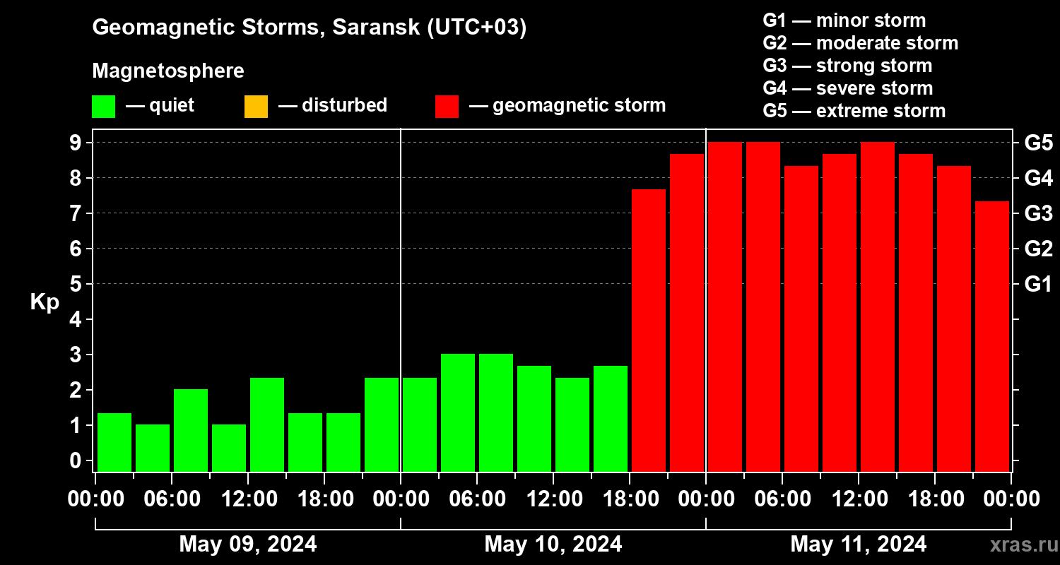 Changes in the geomagnetic index Kp