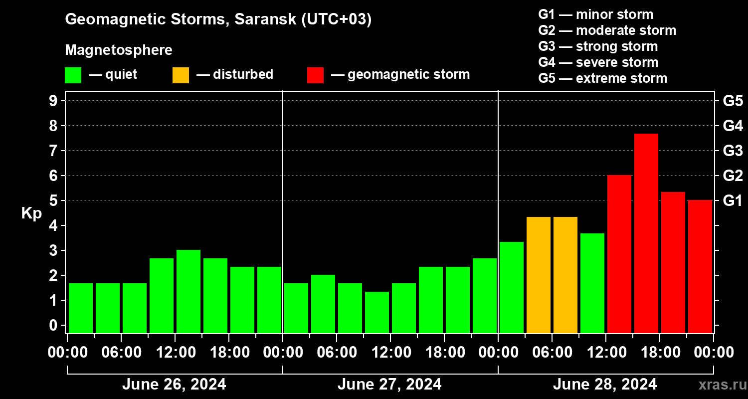 Changes in the geomagnetic index Kp