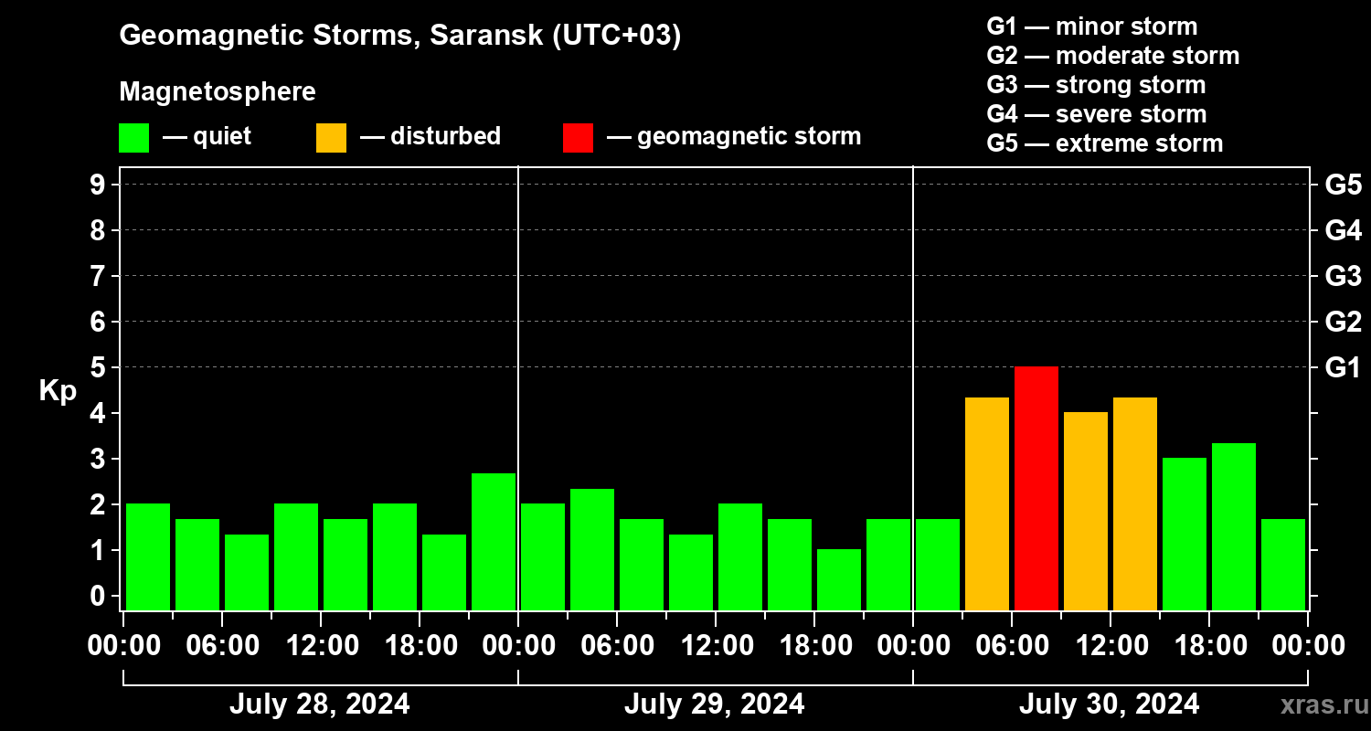 Changes in the geomagnetic index Kp