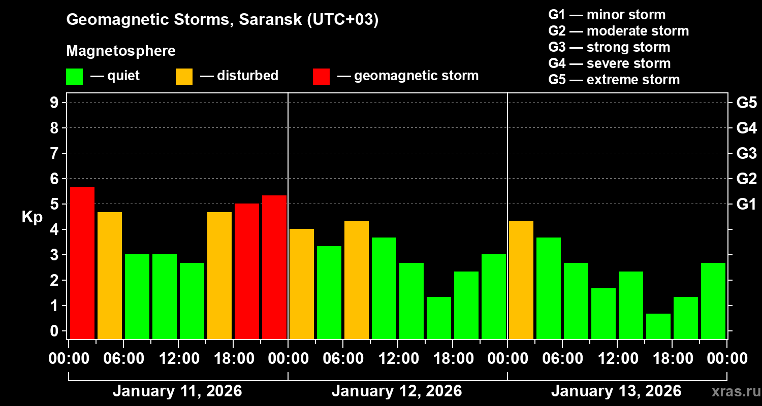 Changes in the geomagnetic index Kp