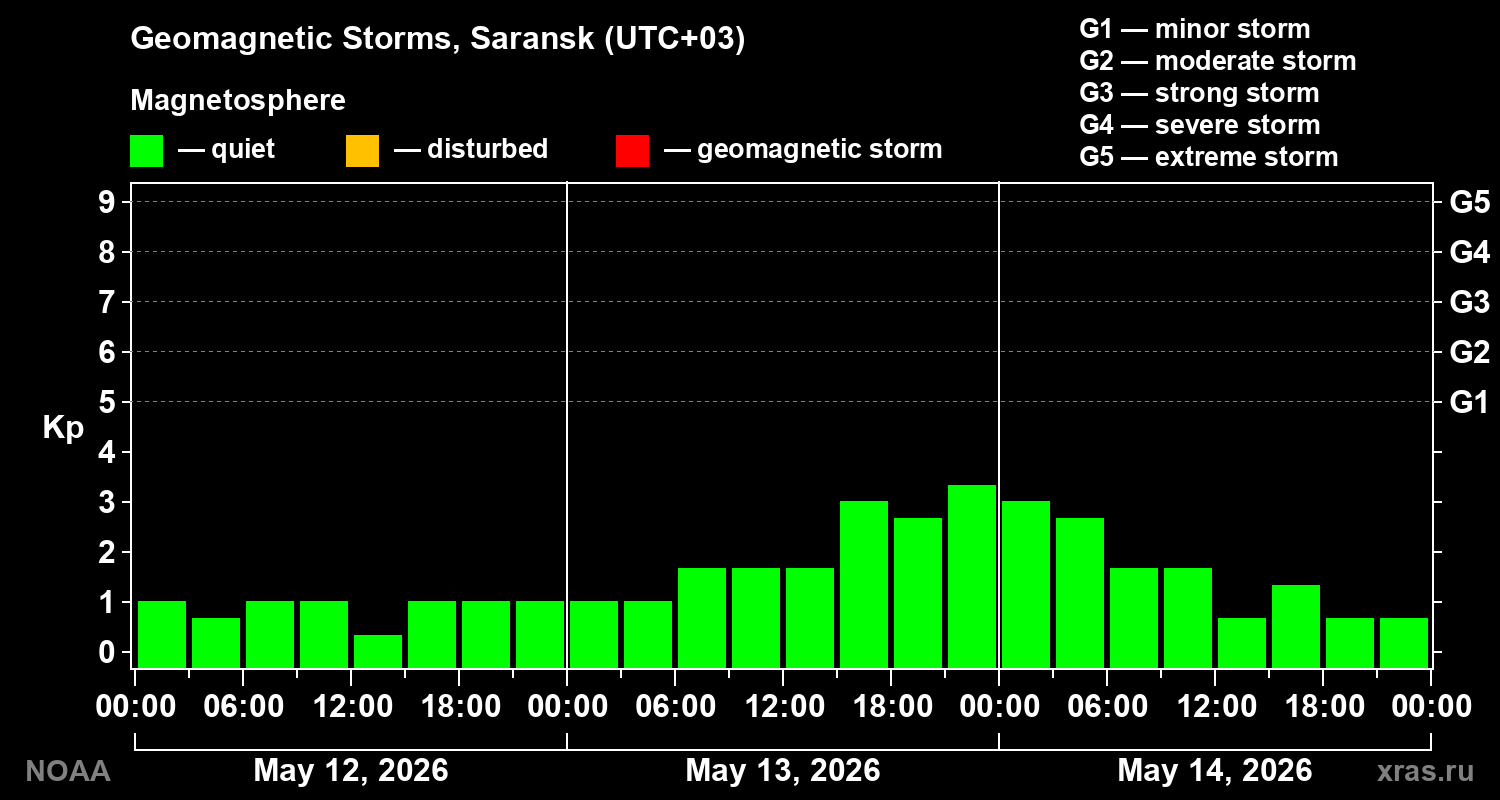 Geomagnetic index Kp for 3 days